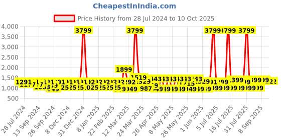 myntra.com MIDAV Cuban Collar Cotton Straight Kurta midav Price History Graph from 28 Jul 2024 to 10 Oct 2025