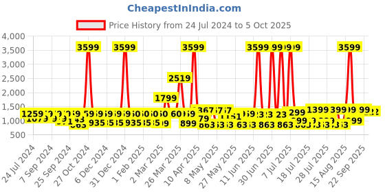 myntra.com MIDAV Embroidered Thread Work  kurta with red band on front midav Price History Graph from 24 Jul 2024 to 5 Oct 2025