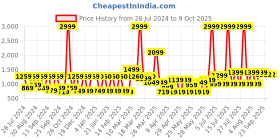 myntra.com MIDAV Front Diagonal Button Hoodie Angrakha Asymmetric Cotton Kurta midav Price History Graph from 28 Jul 2024 to 8 Oct 2025