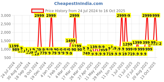 myntra.com MIDAV Geometric Printed Mandarin Collar Cotton A-Line Short Kurta midav Price History Graph from 24 Jul 2024 to 16 Oct 2025