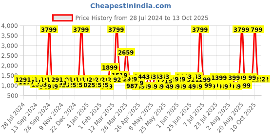 myntra.com MIDAV Geometric Printed Mandarin Collar Cotton Kurta midav Price History Graph from 28 Jul 2024 to 13 Oct 2025