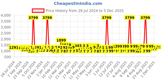 myntra.com MIDAV Geometric Printed Mandarin Collar Cotton Straight Kurta midav Price History Graph from 28 Jul 2024 to 5 Dec 2025