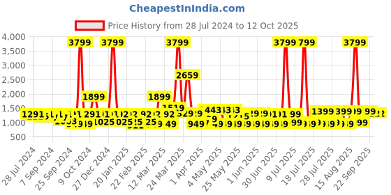 myntra.com MIDAV Geometric Printed Mandarin Collar Straight Kurta midav Price History Graph from 28 Jul 2024 to 12 Oct 2025