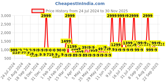 myntra.com MIDAV Geometric Yoke Design Cotton Straight Kurta midav Price History Graph from 24 Jul 2024 to 30 Nov 2025