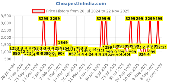 myntra.com MIDAV Geometric Yoke Design Thread Work Straight Cotton Kurta midav Price History Graph from 28 Jul 2024 to 22 Nov 2025