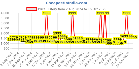 myntra.com MIDAV Keyhole Neck Yoke Design Regular Pure Cotton Straight Kurta with Salwar midav Price History Graph from 2 Aug 2024 to 16 Oct 2025