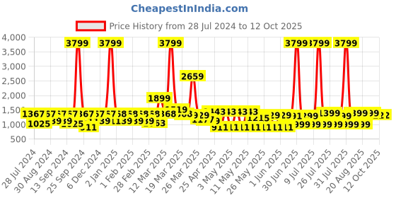 myntra.com MIDAV Long Sleeves Centre Open Zipper Kurta midav Price History Graph from 28 Jul 2024 to 12 Oct 2025