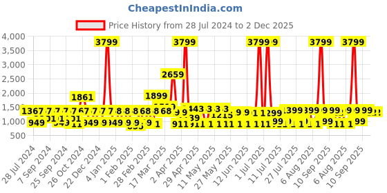 myntra.com MIDAV Mandarin Collar A-Line Kurta midav Price History Graph from 28 Jul 2024 to 2 Dec 2025