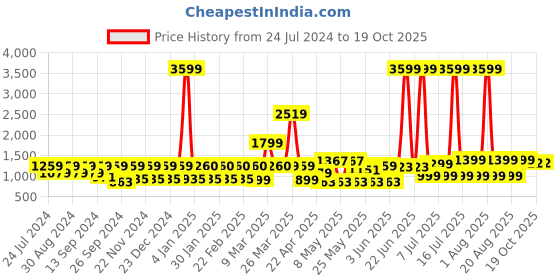 myntra.com MIDAV Mandarin Collar Above Knee Cotton A-Line Kurta midav Price History Graph from 24 Jul 2024 to 17 Oct 2025