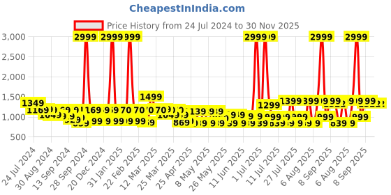 myntra.com MIDAV Mandarin Collar Angrakha Asymmetric Cotton Kurta midav Price History Graph from 24 Jul 2024 to 30 Nov 2025