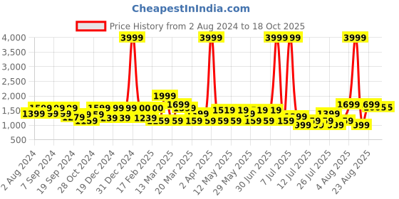 myntra.com MIDAV Mandarin Collar Bandhani Printed Regular Pure Cotton Straight Kurta with Pyjamas midav Price History Graph from 2 Aug 2024 to 18 Oct 2025