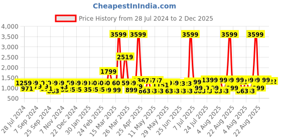 myntra.com MIDAV Mandarin Collar Cotton Asymmetric A-Line kurta midav Price History Graph from 28 Jul 2024 to 2 Dec 2025