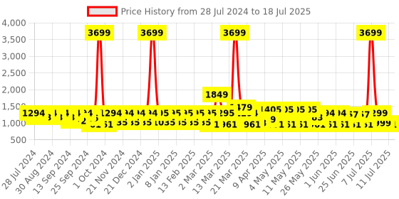 myntra.com MIDAV Mandarin Collar Cotton Straight Kurta midav Price History Graph from 28 Jul 2024 to 18 Jul 2025