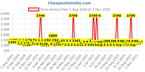 myntra.com MIDAV Mandarin Collar Cotton Straight Kurta midav Price History Graph from 1 Aug 2024 to 30 Nov 2025
