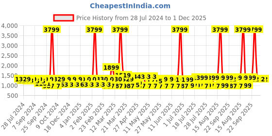 myntra.com MIDAV Mandarin Collar Cotton Straight Kurta midav Price History Graph from 28 Jul 2024 to 1 Dec 2025