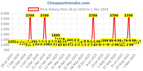 myntra.com MIDAV Mandarin Collar Cotton Straight Kurta midav Price History Graph from 28 Jul 2024 to 1 Dec 2025