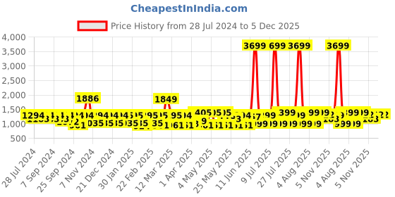 myntra.com MIDAV Mandarin Collar Cotton Straight Kurta midav Price History Graph from 28 Jul 2024 to 5 Dec 2025