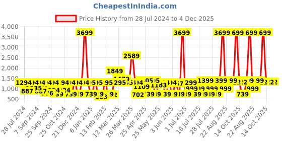 myntra.com MIDAV Mandarin Collar Cotton Thread Work Kurta midav Price History Graph from 28 Jul 2024 to 4 Dec 2025