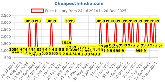 myntra.com MIDAV Mandarin Collar Double Placket High Low Cotton Straight Kurta midav Price History Graph from 24 Jul 2024 to 20 Dec 2025