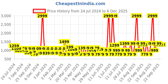myntra.com MIDAV Mandarin Collar Half Placket High Low Cotton Straight Kurta midav Price History Graph from 24 Jul 2024 to 6 Dec 2025