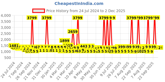 myntra.com MIDAV Mandarin Collar Knee Length Cotton Thread Work Kurta midav Price History Graph from 24 Jul 2024 to 2 Dec 2025