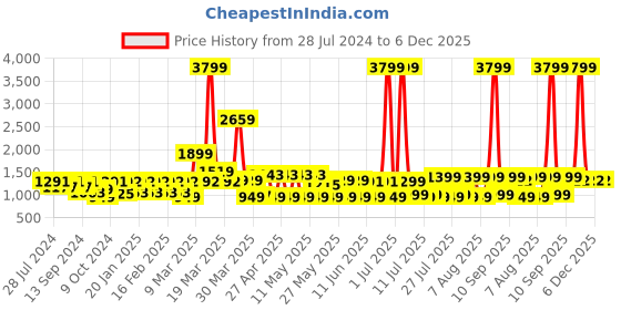 myntra.com MIDAV Mandarin Collar Long Sleeves Floral Printed Kurta midav Price History Graph from 28 Jul 2024 to 5 Dec 2025