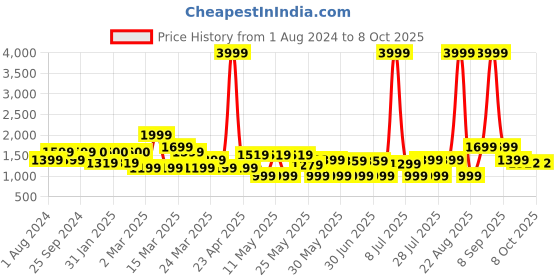 myntra.com MIDAV Mandarin Collar Long Sleeves Regular Dupion Silk Straight Kurta with Salwar midav Price History Graph from 1 Aug 2024 to 8 Oct 2025
