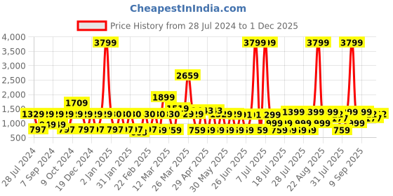 myntra.com MIDAV Mandarin Collar Long Sleeves Thread Work A-Line Cotton Kurta midav Price History Graph from 28 Jul 2024 to 1 Dec 2025