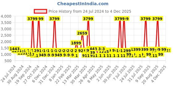 myntra.com MIDAV Mandarin Collar Long Sleeves Thread Work Cotton Kurta midav Price History Graph from 24 Jul 2024 to 4 Dec 2025