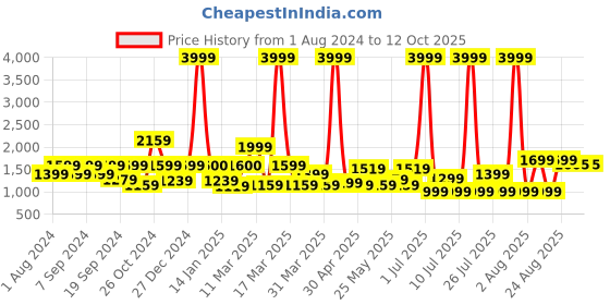 myntra.com MIDAV Mandarin Collar Printed Regular Pure Cotton Kurta with Pyjamas midav Price History Graph from 1 Aug 2024 to 12 Oct 2025