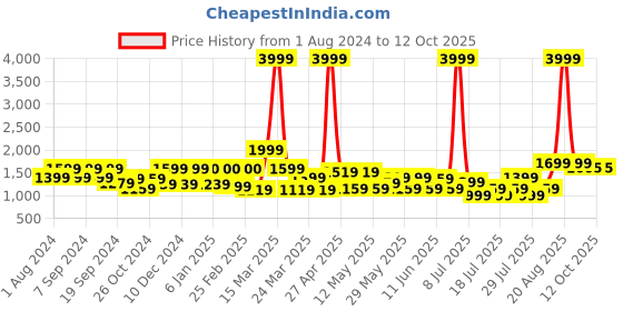 myntra.com MIDAV Mandarin Collar Regular Pure Cotton Kurta with Pyjamas midav Price History Graph from 1 Aug 2024 to 12 Oct 2025