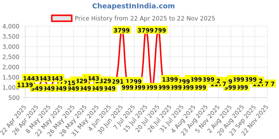 myntra.com MIDAV Mandarin Collar Straight Pure Cotton Button-Loop Detailed Kurta midav Price History Graph from 22 Apr 2025 to 22 Nov 2025