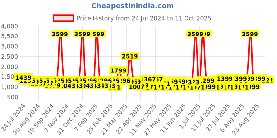 myntra.com MIDAV Mandarin Collar Thread Work Asymmetric High-Low Cotton A-Line Kurta midav Price History Graph from 24 Jul 2024 to 10 Oct 2025