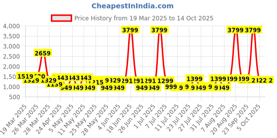 myntra.com MIDAV Men Cold-Shoulder Sleeves Thread Work Summer Sheers Pathani Kurta midav Price History Graph from 19 Mar 2025 to 14 Oct 2025