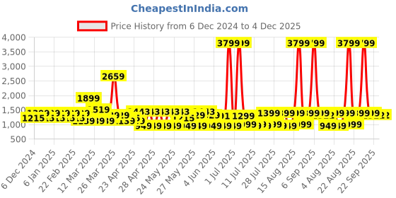 myntra.com MIDAV Men Dyed Flared Sleeves Thread Work Pathani Kurta midav Price History Graph from 6 Dec 2024 to 4 Dec 2025
