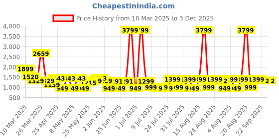myntra.com MIDAV Men Embroidered Thread Work Summer Sheers Kurta midav Price History Graph from 10 Mar 2025 to 3 Dec 2025