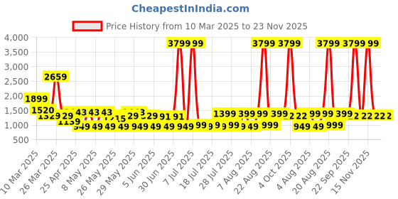 myntra.com MIDAV Men Embroidered Thread Work Summer Sheers Kurta midav Price History Graph from 10 Mar 2025 to 23 Nov 2025