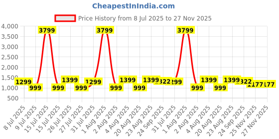 myntra.com MIDAV Men Ethnic Motifs Kurta midav Price History Graph from 8 Jul 2025 to 27 Nov 2025