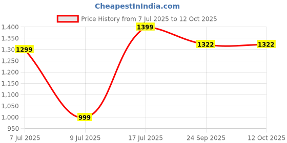 myntra.com MIDAV Men Ethnic Motifs Printed Summer Sheers Pathani Kurta midav Price History Graph from 7 Jul 2025 to 12 Oct 2025