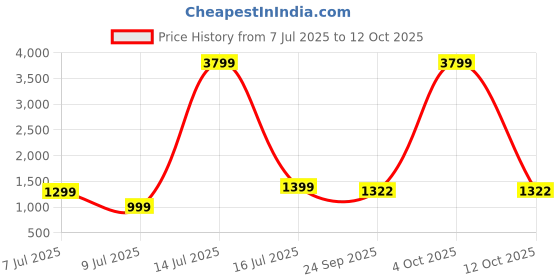 myntra.com MIDAV Men Ethnic Motifs Sequinned Kurta midav Price History Graph from 7 Jul 2025 to 12 Oct 2025