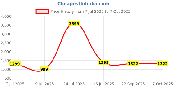 myntra.com MIDAV Men Ethnic Motifs Thread Work Asymmetric Pathani Kurta midav Price History Graph from 7 Jul 2025 to 7 Oct 2025
