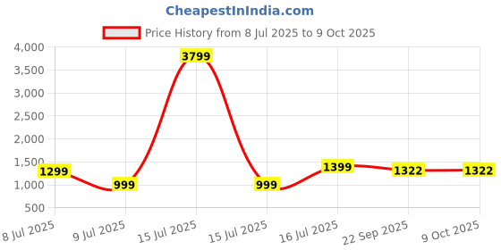 myntra.com MIDAV Men Ethnic Motifs Thread Work Kurta midav Price History Graph from 8 Jul 2025 to 8 Oct 2025