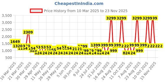myntra.com MIDAV Men Flared Sleeves Asymmetric Pathani Kurta midav Price History Graph from 10 Mar 2025 to 23 Nov 2025