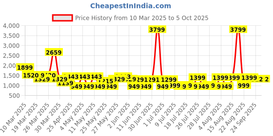 myntra.com MIDAV Men Flared Sleeves Thread Work Summer Sheers Pathani Kurta midav Price History Graph from 10 Mar 2025 to 4 Oct 2025