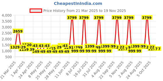myntra.com MIDAV Men Flared Sleeves Thread Work White Romance Pakistani Style Kurta midav Price History Graph from 21 Mar 2025 to 19 Nov 2025