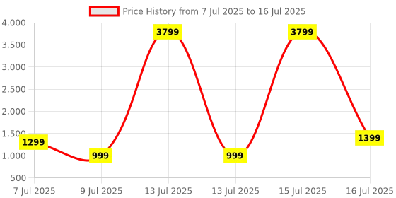 myntra.com MIDAV Men Floral Block Print Kurta midav Price History Graph from 7 Jul 2025 to 16 Jul 2025