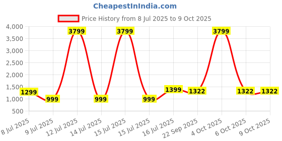 myntra.com MIDAV Men Floral Printed Block Print Festive Pathani Kurta midav Price History Graph from 8 Jul 2025 to 9 Oct 2025