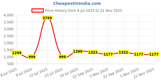 myntra.com MIDAV Men Floral Printed Block Print Festive Straight Kurta midav Price History Graph from 8 Jul 2025 to 20 Nov 2025
