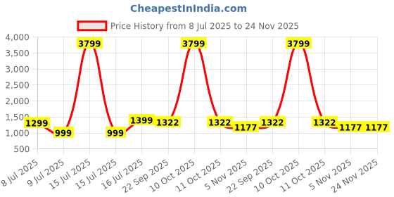 myntra.com MIDAV Men Floral Printed Block Print Festive Straight Kurta midav Price History Graph from 8 Jul 2025 to 24 Nov 2025