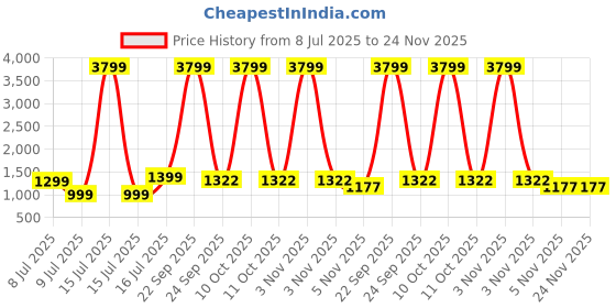 myntra.com MIDAV Men Floral Printed Block Print Festive Straight Kurta midav Price History Graph from 8 Jul 2025 to 24 Nov 2025